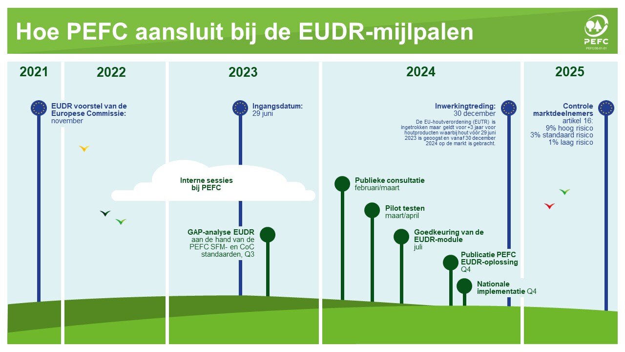 2024.07.08-EUDR-PEFC-tijdlijn