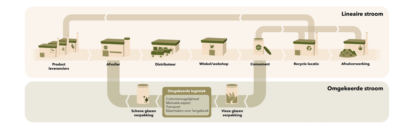 Brinkers Food circulair ecosysteem