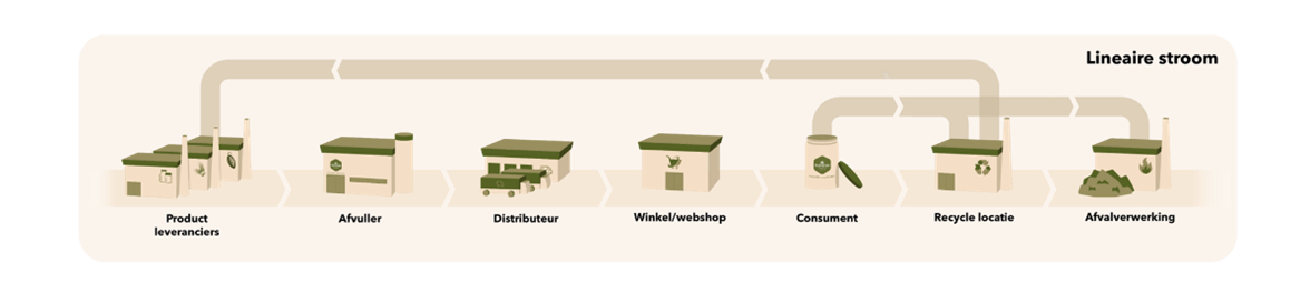 Brinkers Food lineair ecosysteem-2