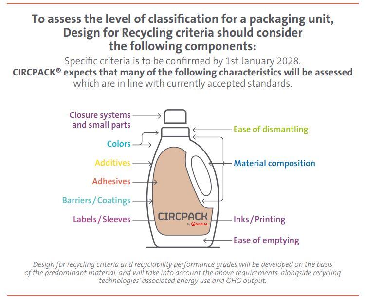 Circpack, PPWR, design for recycling