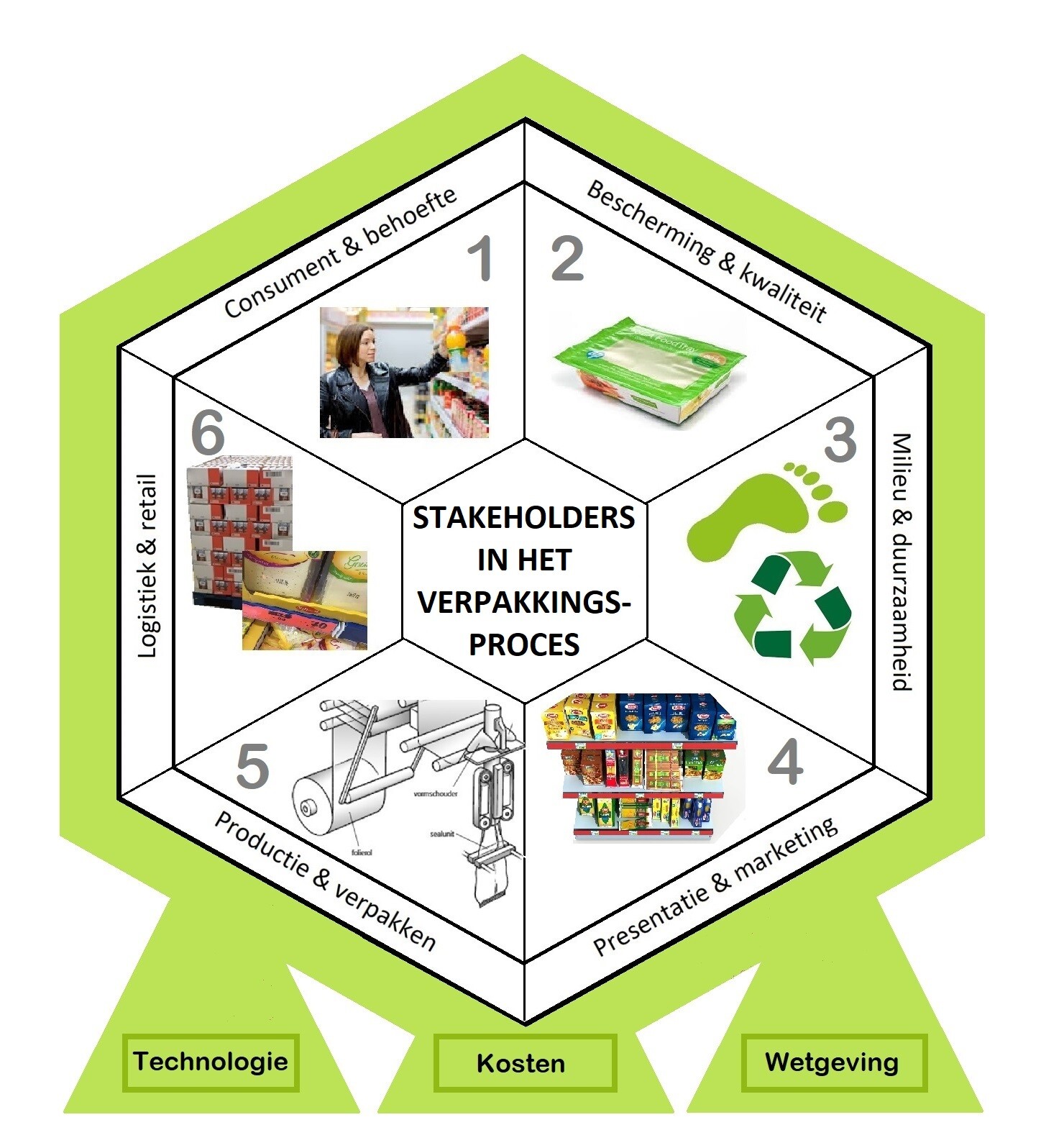 De stakeholders in het verpakkingsproces