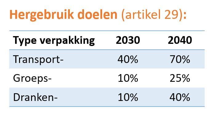 IenW, herbruikbare verpakkingen, PPWR doelen