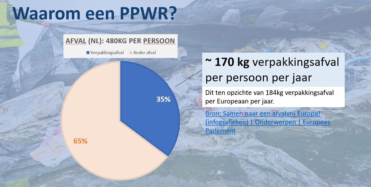 IenW, herbruikbare verpakkingen, PPWR waarom