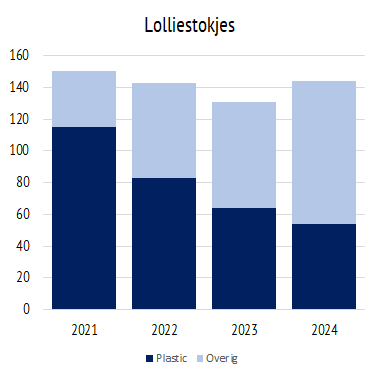 Lollystokjes, Zwerfinator