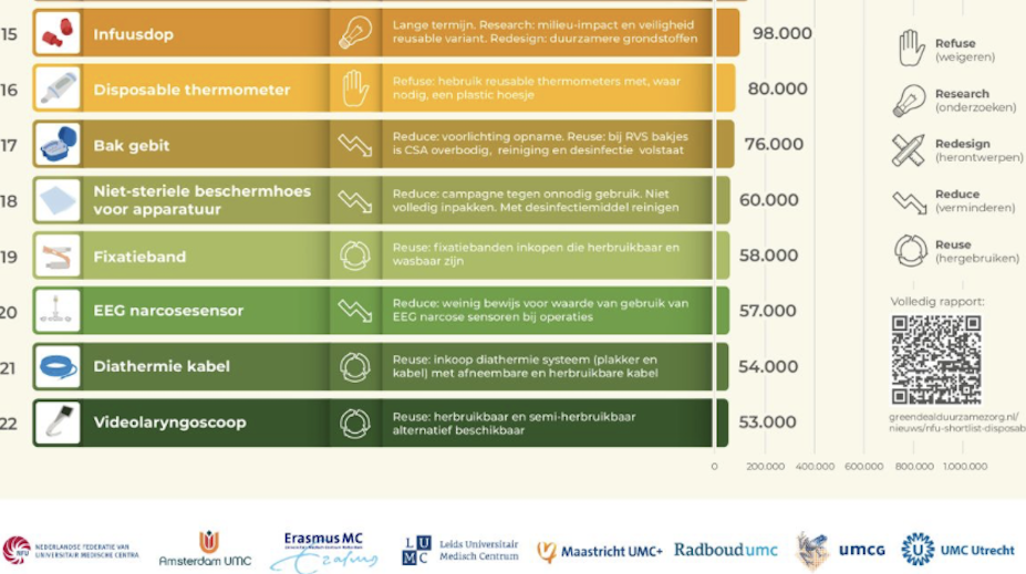 Medische disposables NFU shortlist milieuwinst