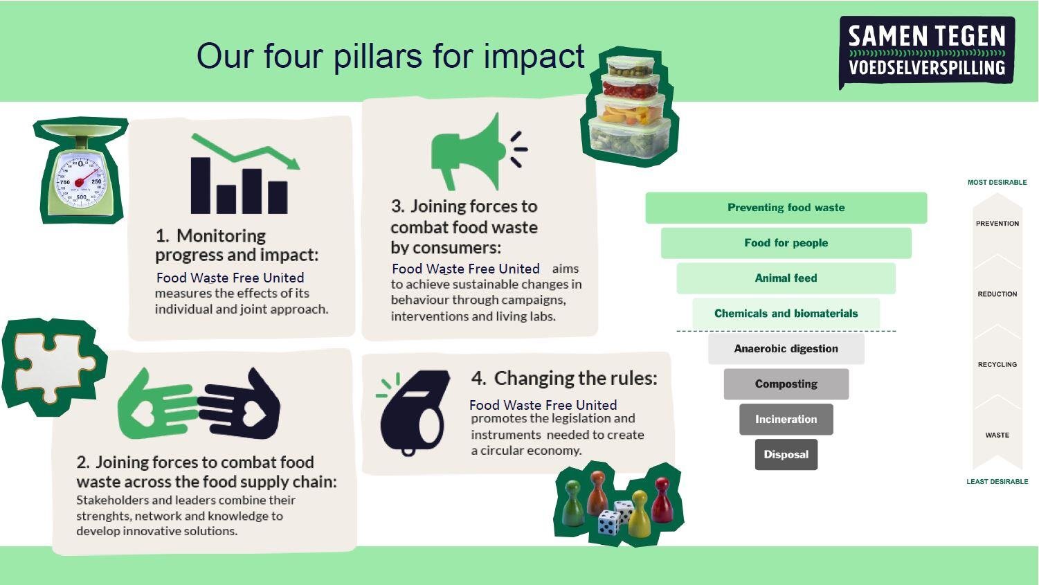 Pillars for impact against foodwaste