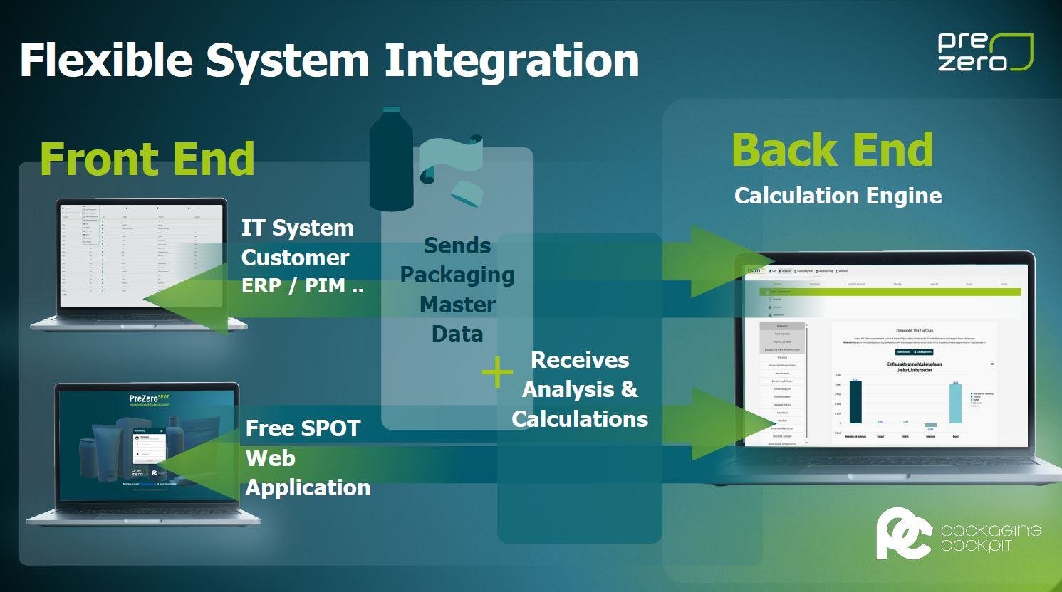 PreZero System integration