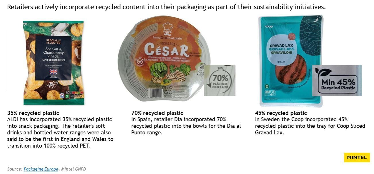 Recycled content in packaging