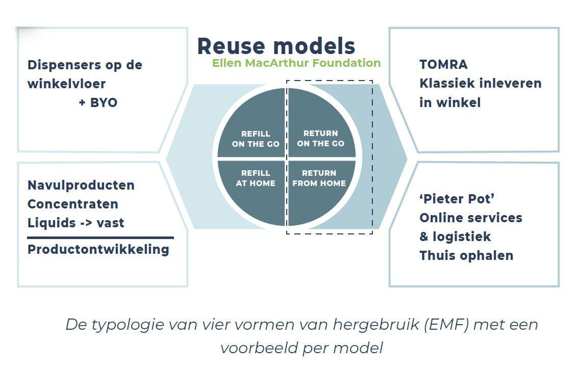 Reuse models