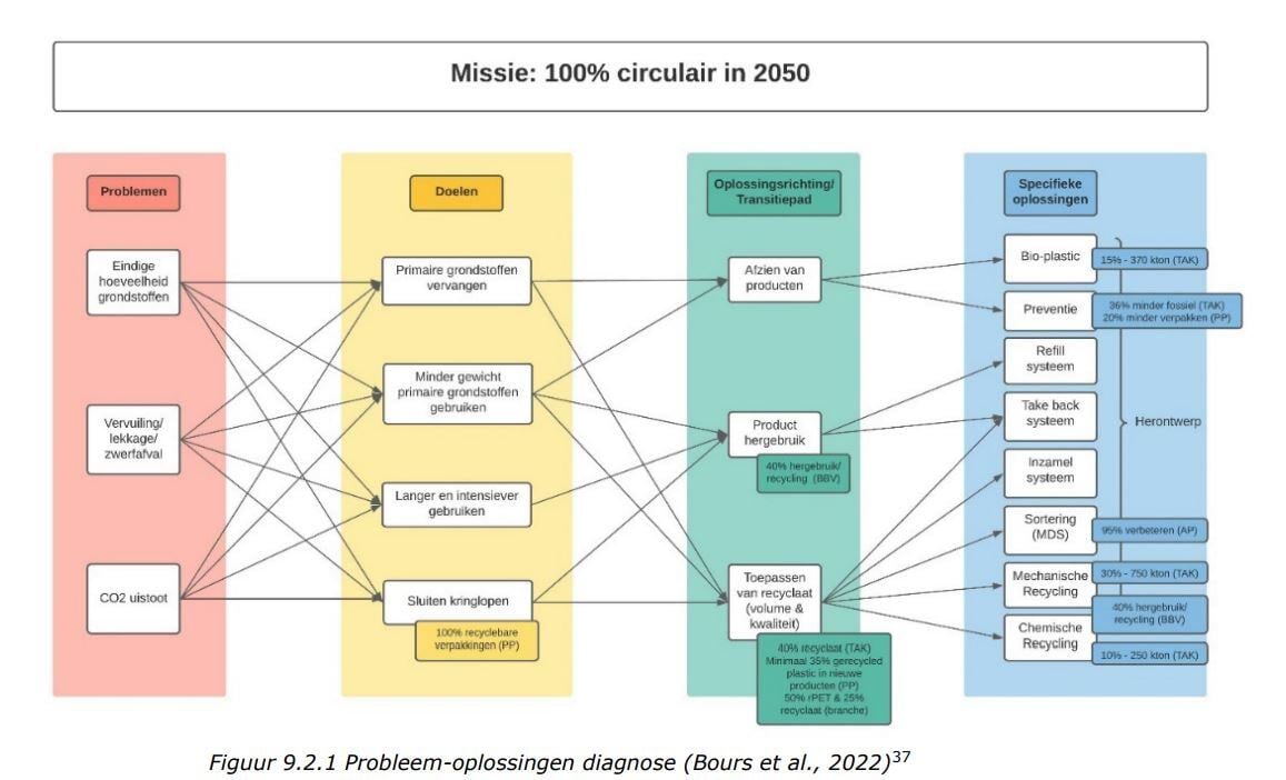 Sanne Bours, diagnose plastic verpakkingen 2050