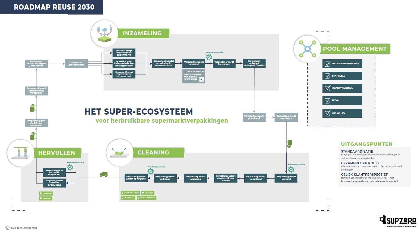 Super Ecosysteem